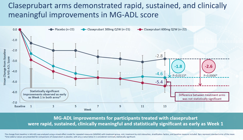 MG-ADL efficacy data