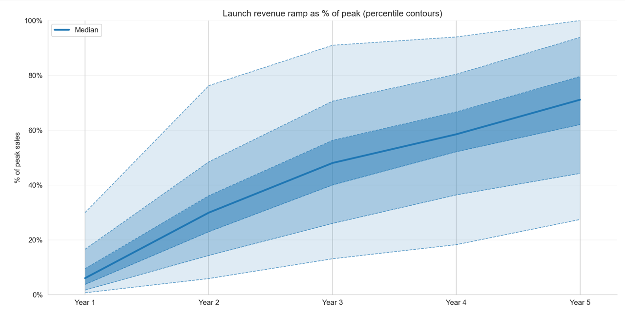Historical launch curves